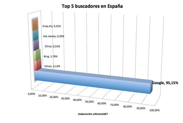 Top 5 Buscadores en España